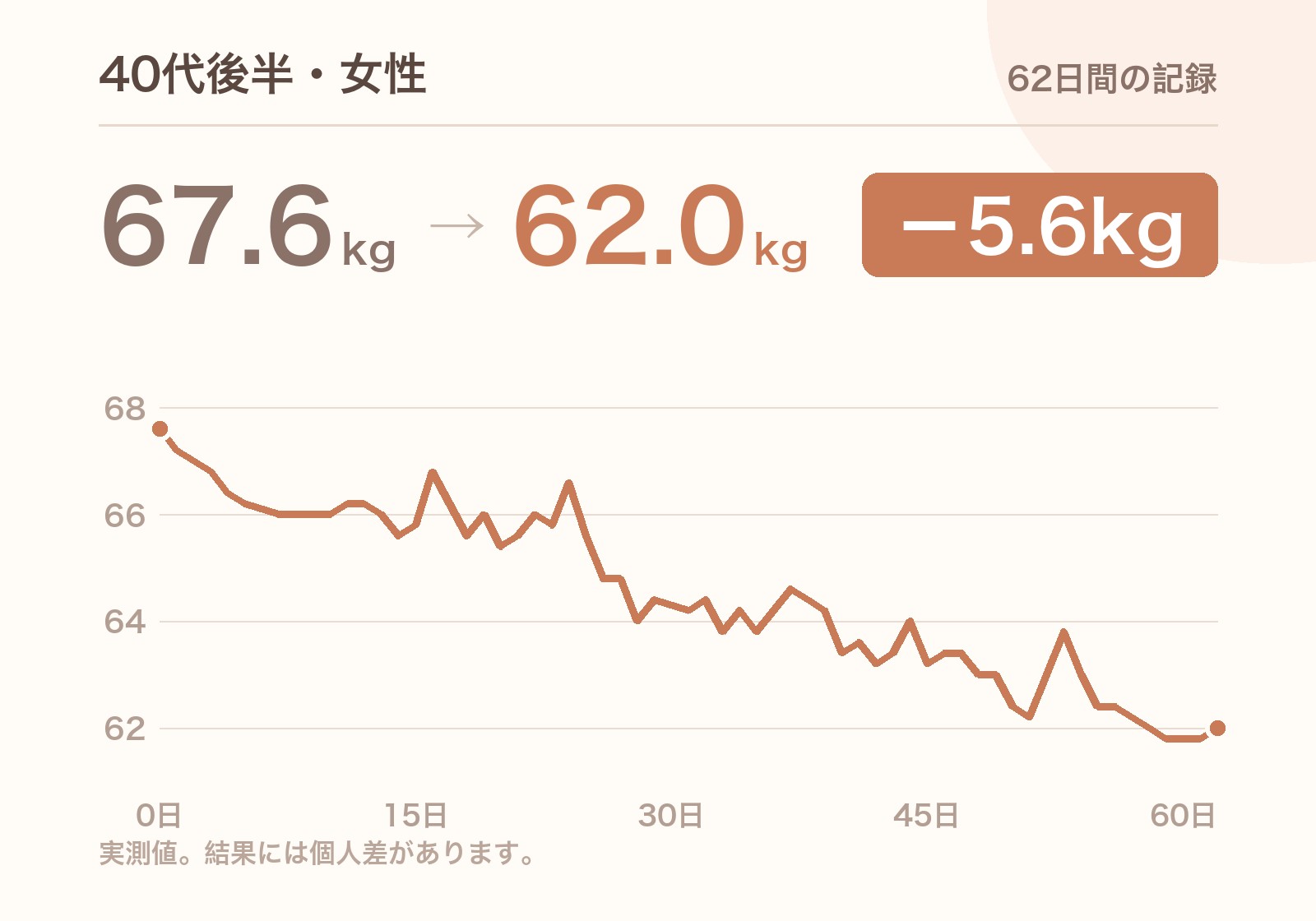 40代後半・女性 67.6kgから62.0kg 62日間の記録