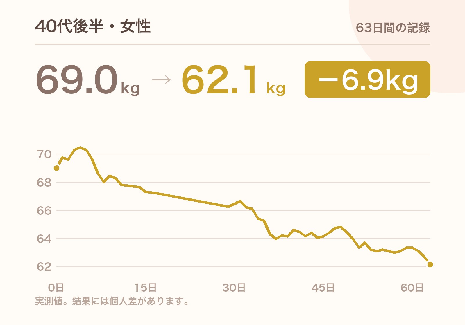 40代後半・女性 69.0kgから62.1kg 63日間の記録