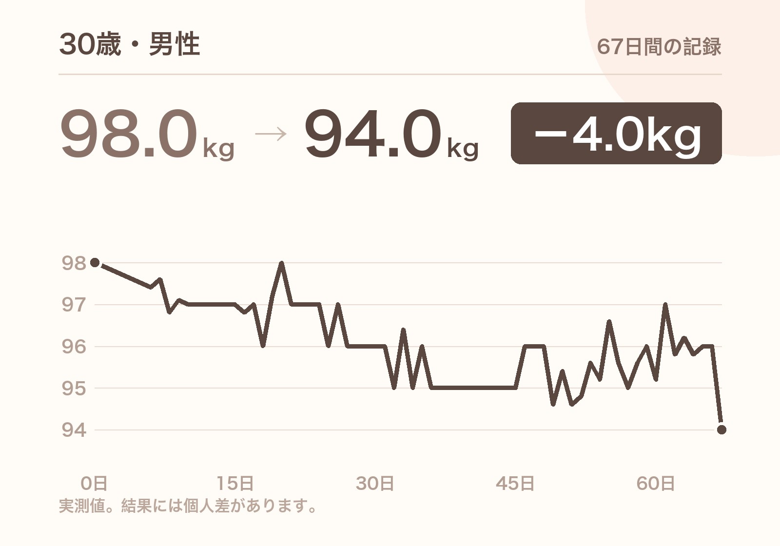 30歳・男性 98.0kgから94.0kg 67日間の記録
