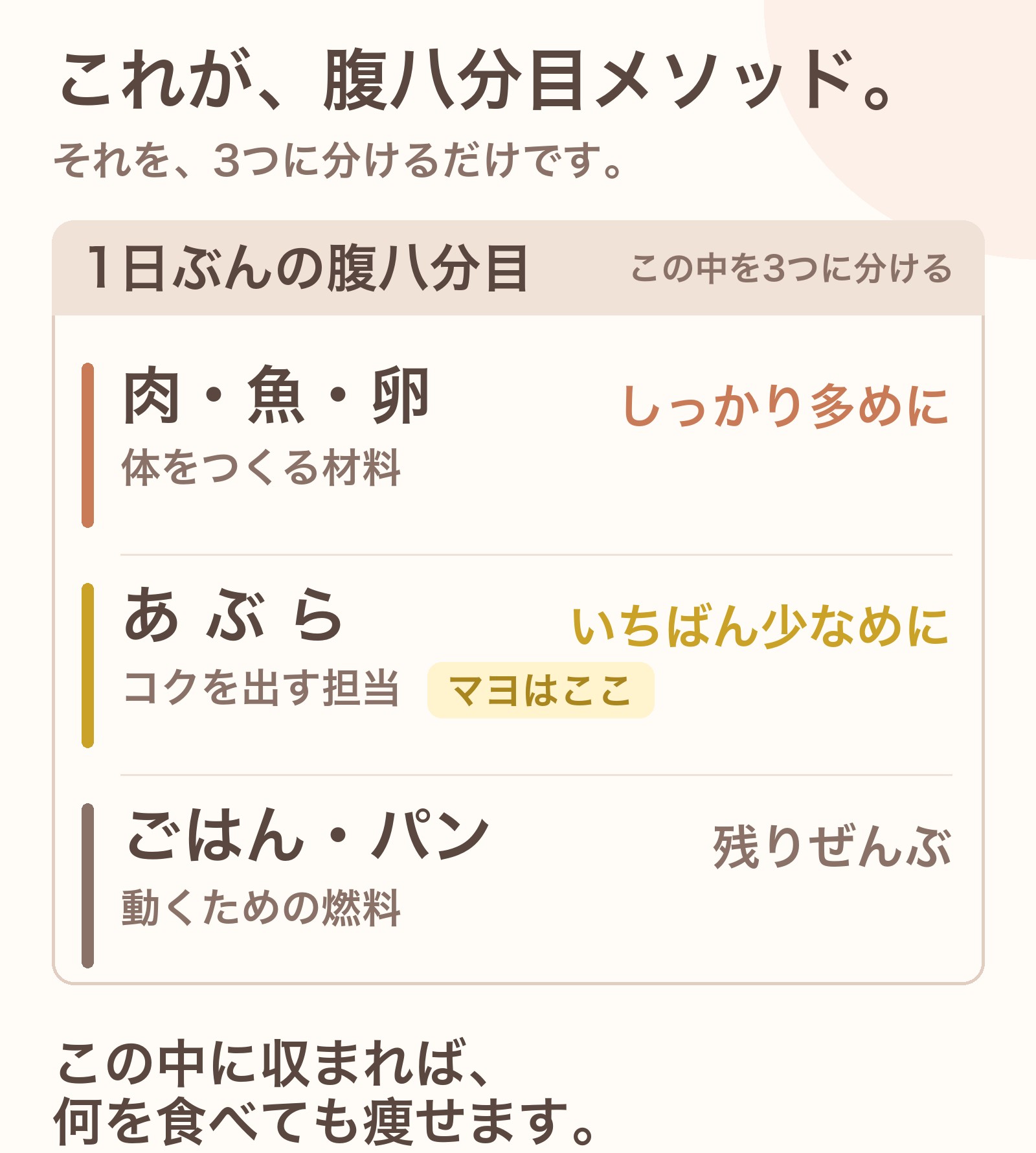 これが、腹八分目メソッド。肉・魚・卵／あぶら／ごはん・パンの3つに分ける。マヨはあぶら。